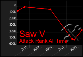 Total Graph of Saw V
