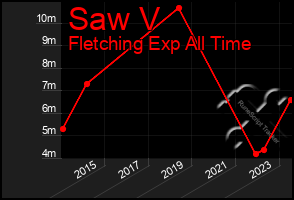 Total Graph of Saw V