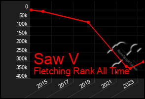 Total Graph of Saw V