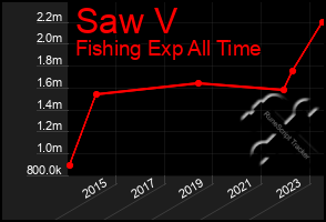 Total Graph of Saw V