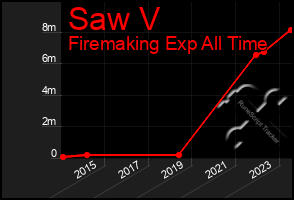 Total Graph of Saw V