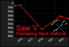 Total Graph of Saw V