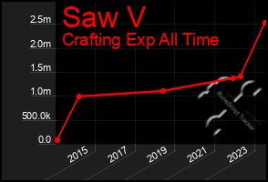 Total Graph of Saw V