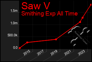 Total Graph of Saw V