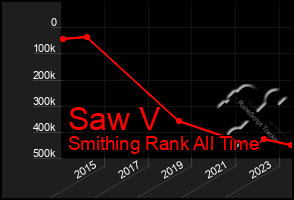 Total Graph of Saw V