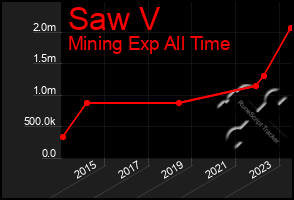 Total Graph of Saw V