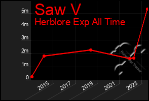 Total Graph of Saw V