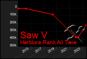 Total Graph of Saw V