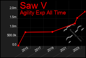 Total Graph of Saw V