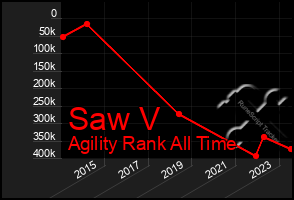 Total Graph of Saw V