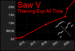 Total Graph of Saw V