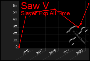 Total Graph of Saw V