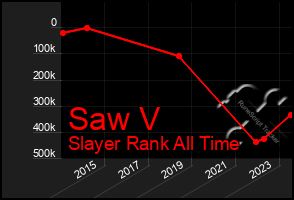 Total Graph of Saw V