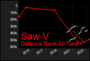 Total Graph of Saw V