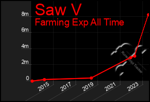 Total Graph of Saw V