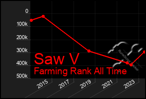 Total Graph of Saw V