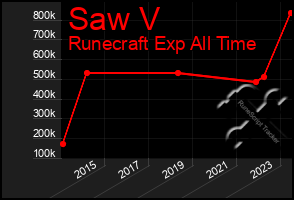 Total Graph of Saw V