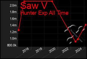 Total Graph of Saw V