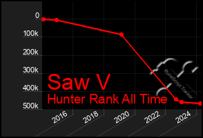 Total Graph of Saw V