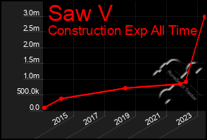 Total Graph of Saw V