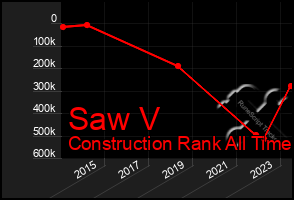 Total Graph of Saw V