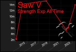 Total Graph of Saw V