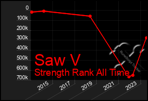 Total Graph of Saw V