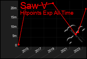 Total Graph of Saw V