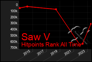 Total Graph of Saw V