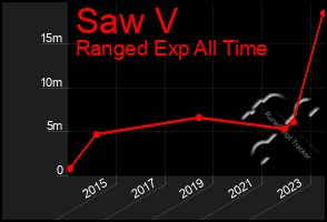 Total Graph of Saw V