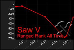 Total Graph of Saw V