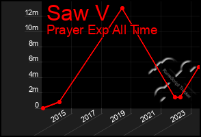Total Graph of Saw V