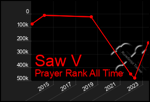 Total Graph of Saw V