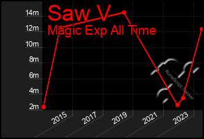 Total Graph of Saw V