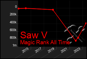Total Graph of Saw V