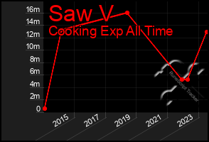 Total Graph of Saw V