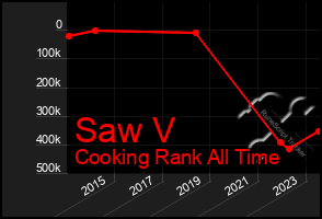 Total Graph of Saw V