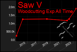 Total Graph of Saw V