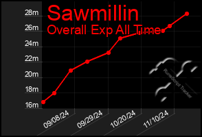 Total Graph of Sawmillin