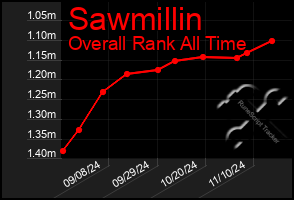 Total Graph of Sawmillin