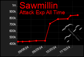 Total Graph of Sawmillin