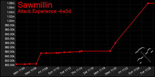 Last 31 Days Graph of Sawmillin