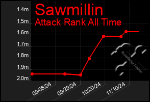 Total Graph of Sawmillin