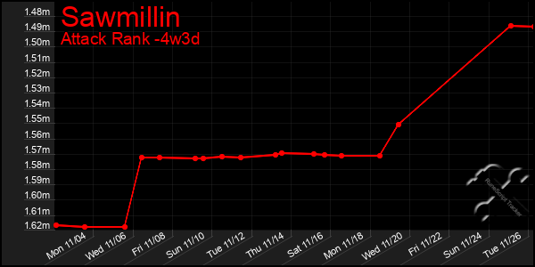 Last 31 Days Graph of Sawmillin