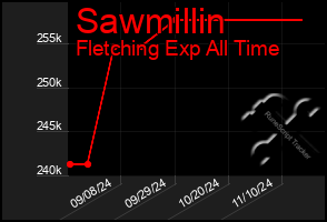 Total Graph of Sawmillin