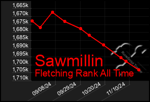 Total Graph of Sawmillin