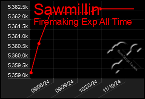 Total Graph of Sawmillin