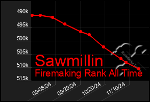 Total Graph of Sawmillin