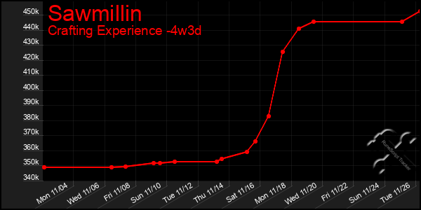 Last 31 Days Graph of Sawmillin