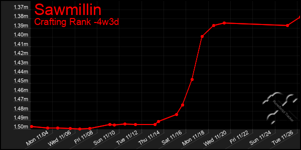 Last 31 Days Graph of Sawmillin